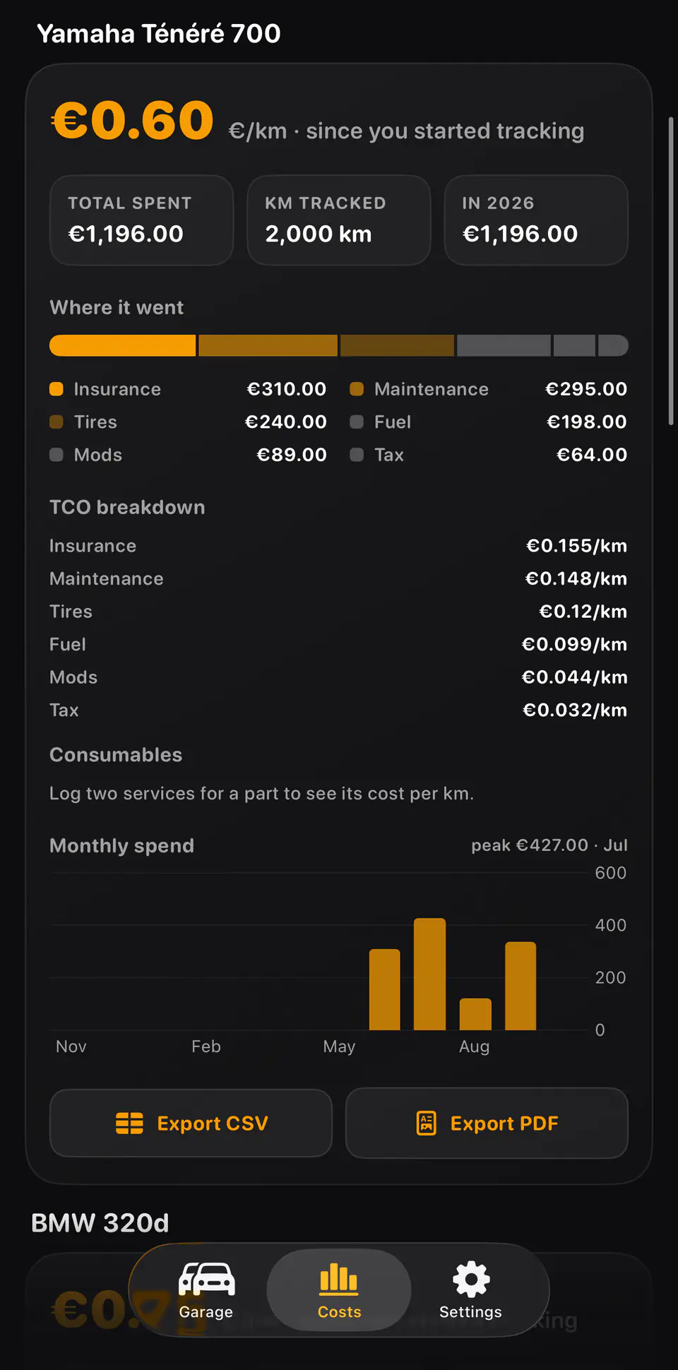 Cost screen in Rydger for a Yamaha Ténéré 700: cost per km, total spent, kilometres tracked, spending by category and a monthly spend chart.
